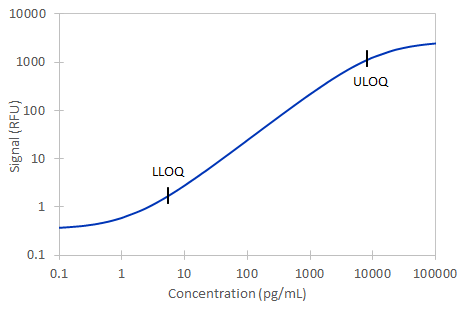 Simple Plex Human IGFBP-rp1 Assay Standard Curve